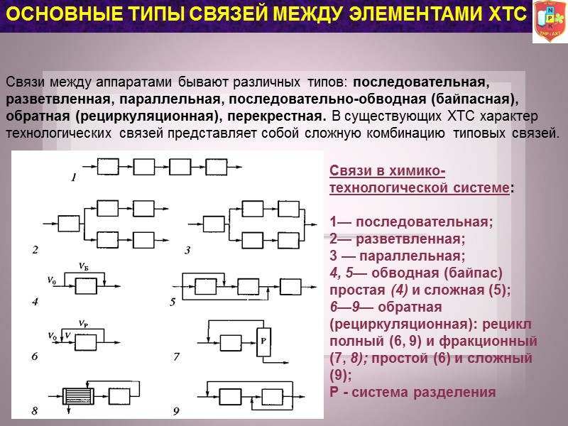 ОСНОВНЫЕ ТИПЫ СВЯЗЕЙ МЕЖДУ ЭЛЕМЕНТАМИ ХТС Связи между аппаратами бывают различных типов: последовательная, ОСНОВНЫЕ ТИПЫ СВЯЗЕЙ МЕЖДУ ЭЛЕМЕНТАМИ ХТС Связи между аппаратами бывают различных типов: последовательная,